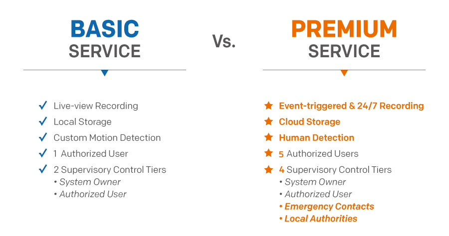 Servicepläne – Vergleich